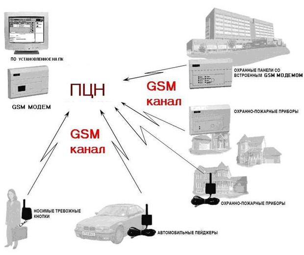 Монтаж системы охранной сигнализации